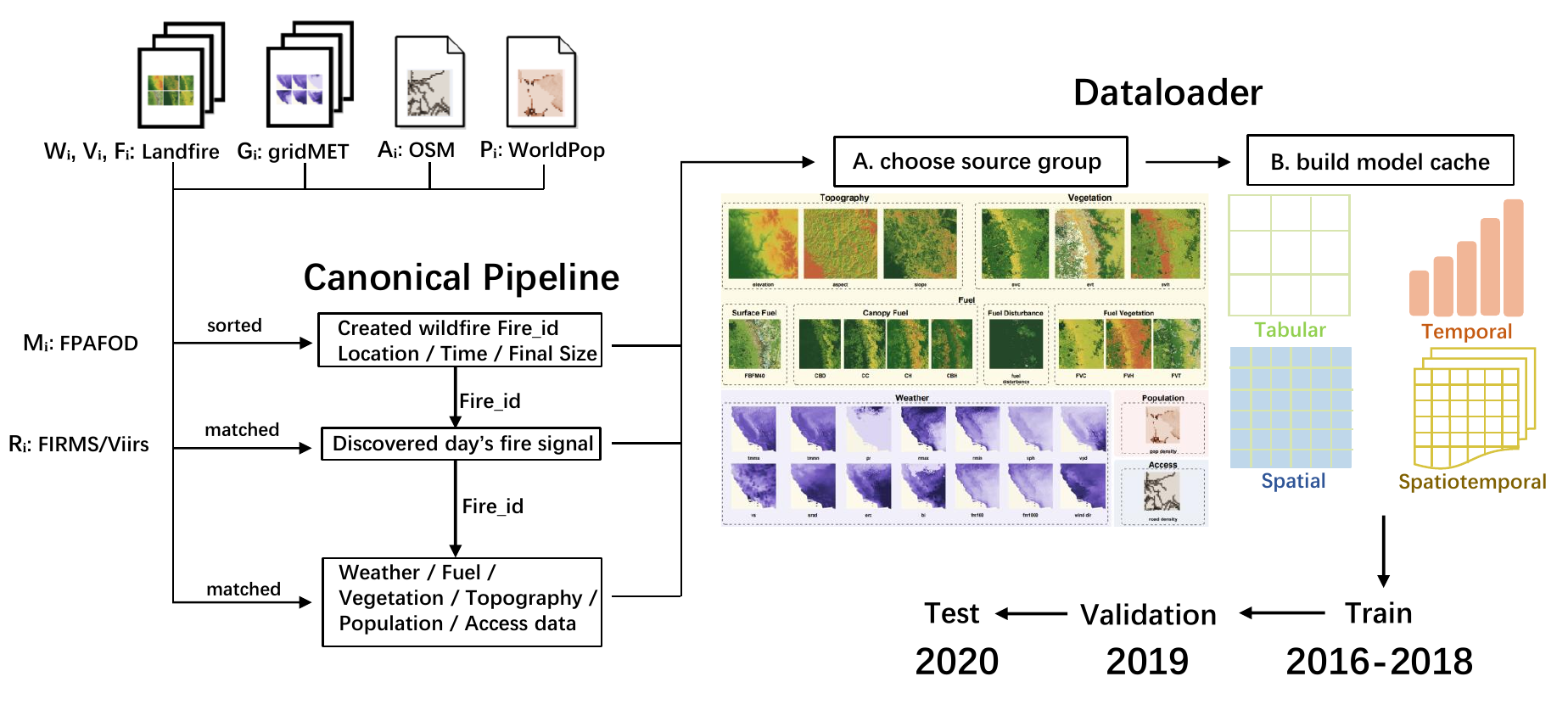 WildfireIA canonical pipeline and dataloader overview