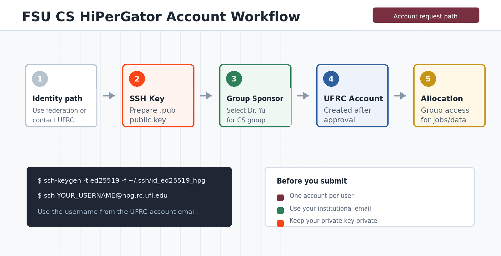 Identity path, SSH public key, Dr. Yu sponsor selection, account creation, and department access workflow
