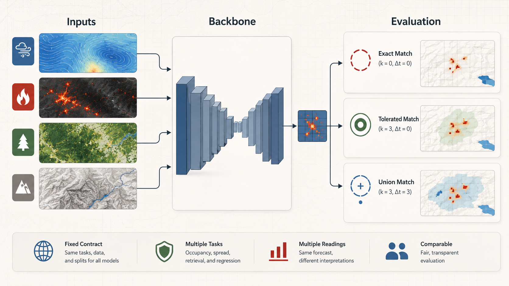 Wildfire-FM diagram showing weather, fire, vegetation, and topography inputs flowing into a backbone and evaluation panels