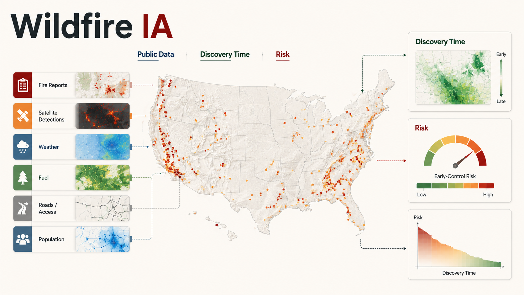 Wildfire IA diagram showing public data sources, a United States event map, discovery-time panels, and risk outputs